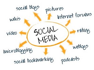 social media mind map